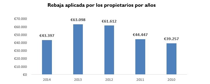 Rebaja aplicada por los propietarios