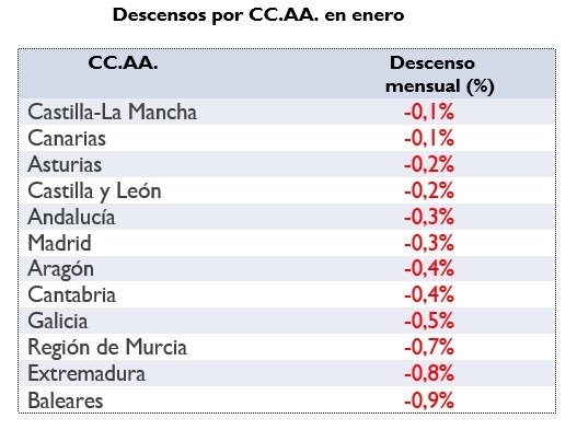 descensos precio alquiler enero comunidades autonomas