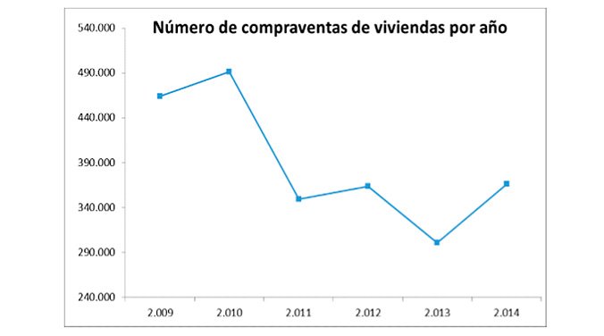 compraventa viviendas 2014 Fomento