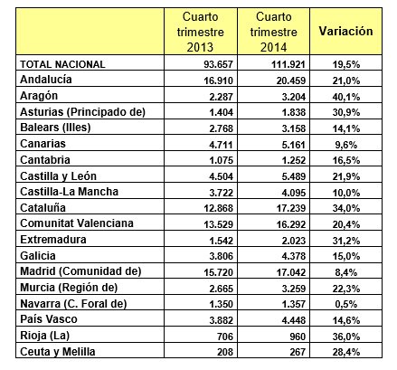 compraventa viviendas comunidades 2014 Fomento