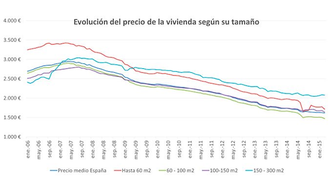 evolucion precio vivienda por tamaño