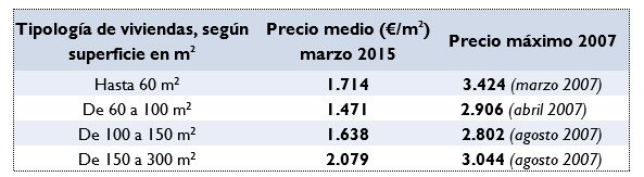 evolucion precio vivienda por tamaño