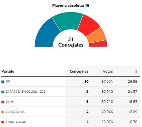 elecciones zaragoza