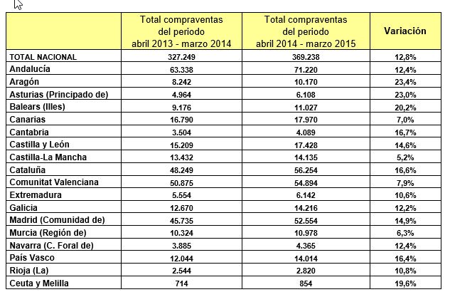 variacion compraventas provincias