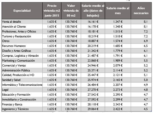 años necesarios para comprar por tipo de trabajo