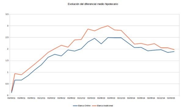 evolucion diferencial medio hipotecario