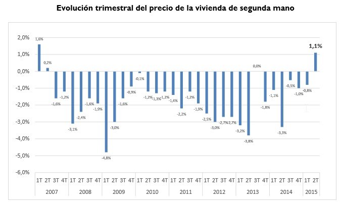 evolucion precio trimestral