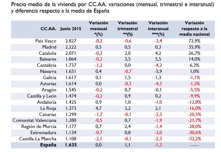 precio medio junio por comunidades