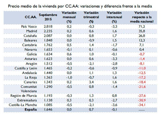 precio medio 3T 2015 por comunidades