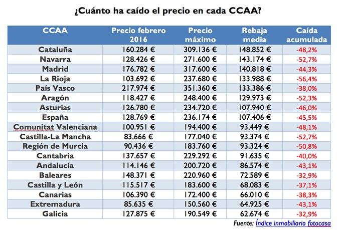 CaidaPrecioporCCAA_febrero16