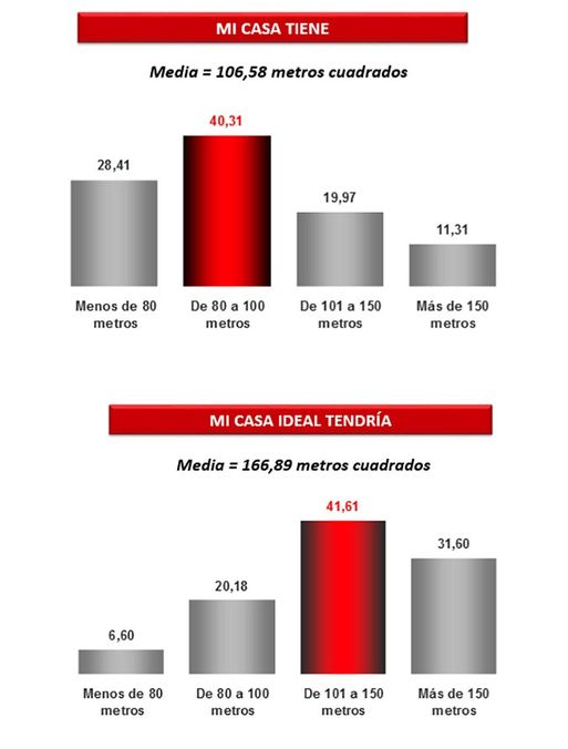 Estudio casa ideal de los españoles