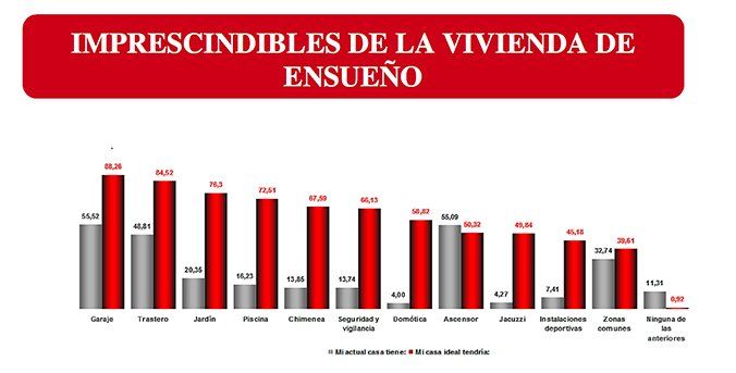 Casa ideal de los españoles