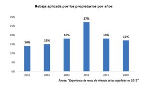 Grafica_rebaja_precio_fotocasa