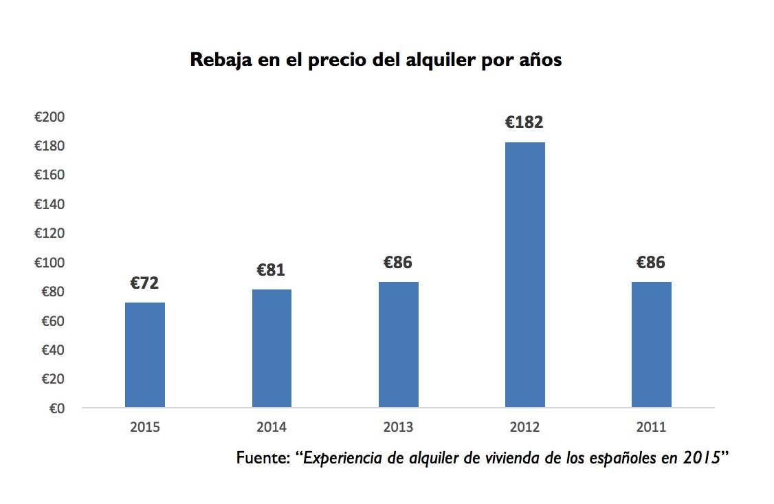 Rebaja_PVP_alquiler_2015_fotocasa