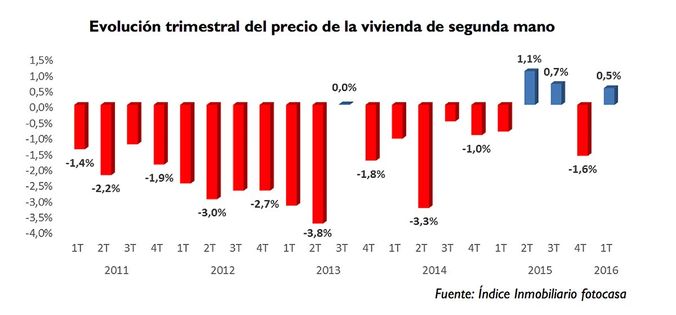 Evolucion_trimestral_precio_vivienda_FOTOCASA