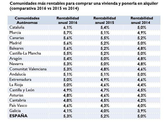 Fuente: Índice inmobiliario fotocasa