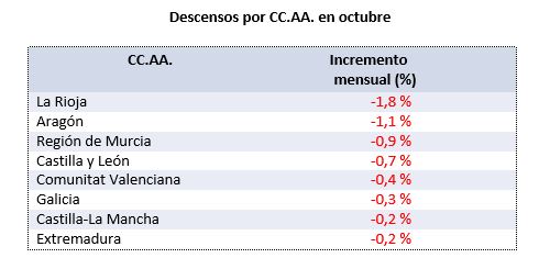 descensos-mensuales-precios-octubre