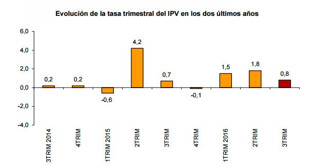 evolucion-tasa-trimestral-precio-vivienda