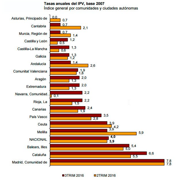 tasas-anuales-precio-vivienda-comunidades