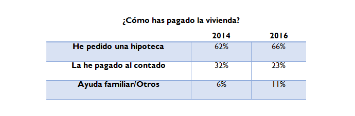 vivienda compra 2016