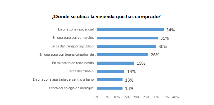 comprenta vivienda fotocasa