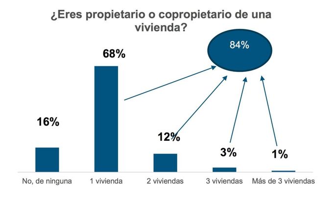 Eres propietario de una vivienda