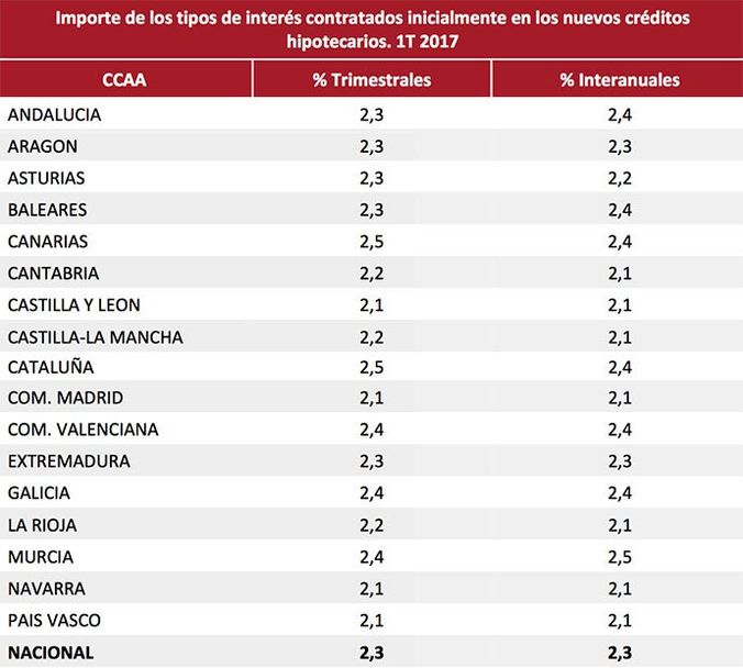 Intereses contratados