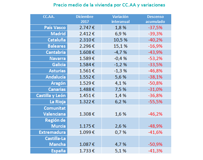 precio medio vivienda