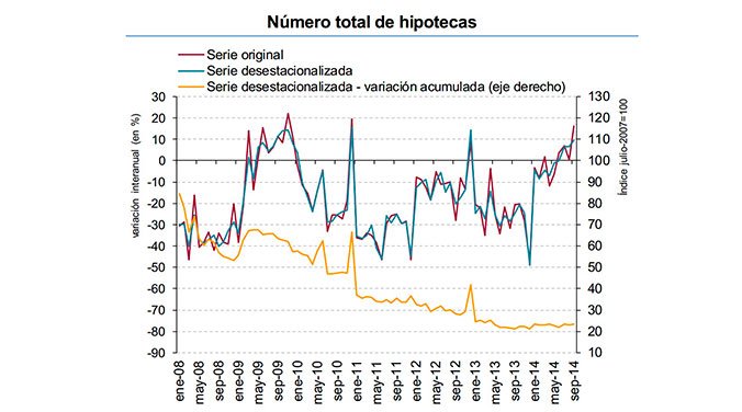 hipotecas