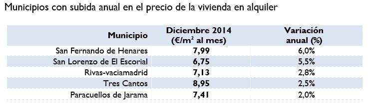 subida anual precio vivienda alquiler municipios madrid