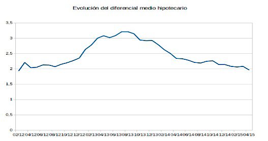 evolucion diferencial medio hipotecario