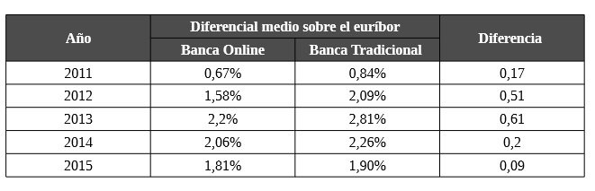 diferencial medio sobre el Euríbor