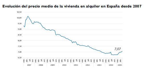 evolucion precio medio