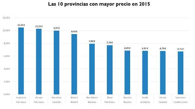 provincia mayor precio segundo trimestre