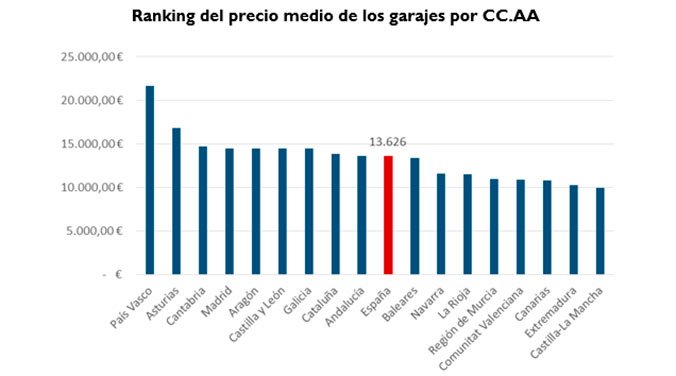 Precio medio garajes por CCAA