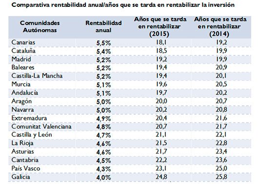 Comprar vivienda para alquilar