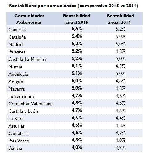 Comprar vivienda para alquilar