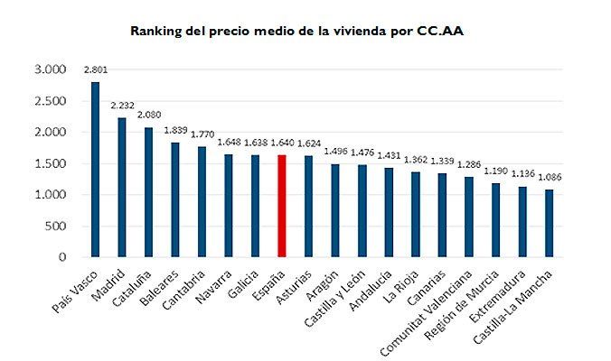 precio vivienda octubre