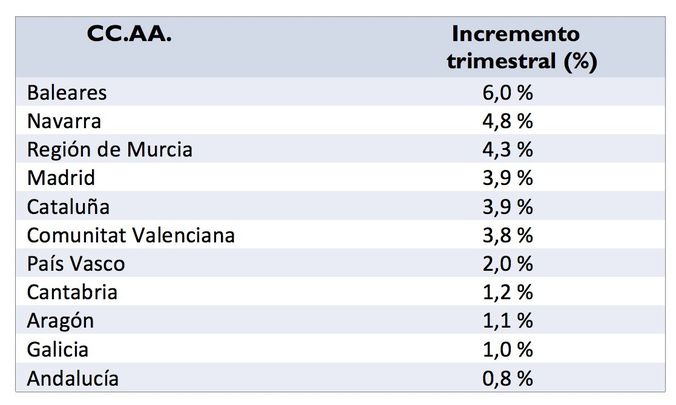 Incrementos_alquiler_CC.AA_fotocasa