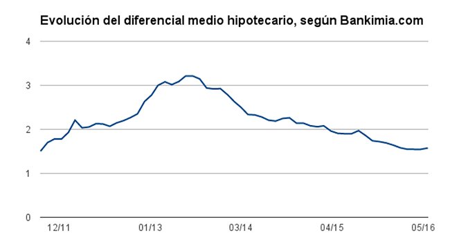 Evolucion_diferencial_hipotecario