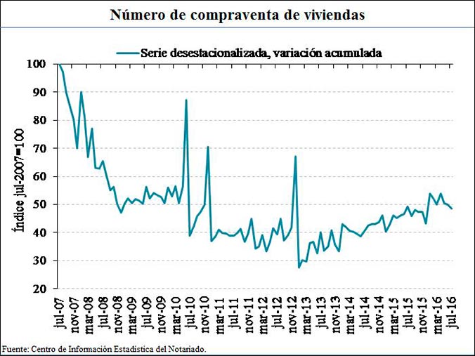 compraventas-julio-notariado