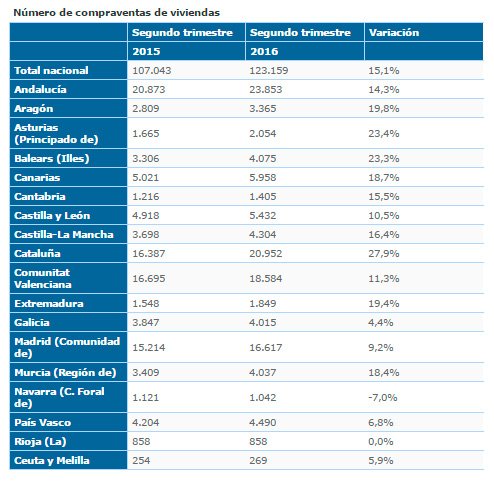 numero_compraventas_2t_2016_fomento