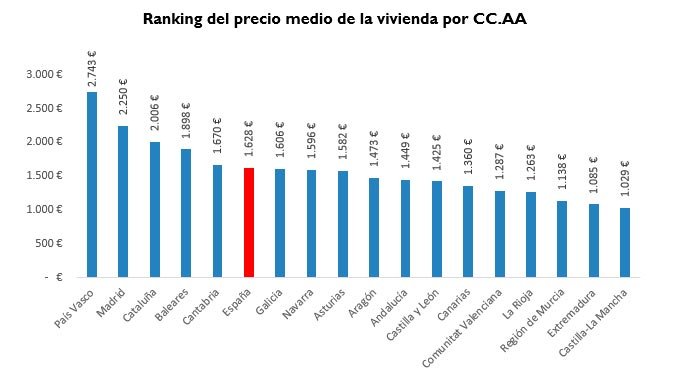 precio-medio-por-ccaa-agosto-2016