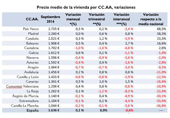 precio-medio-comunidades-septiembre-2016