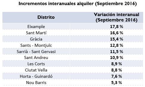 distritos-de-barcelona-incrementos-interanuales-alquiler