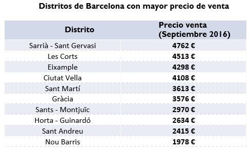distritos-de-barcelona-mayor-precio-de-venta