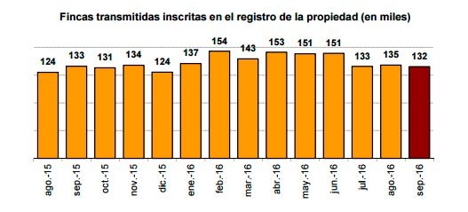 fincas-transmitidas-septiembre-ine