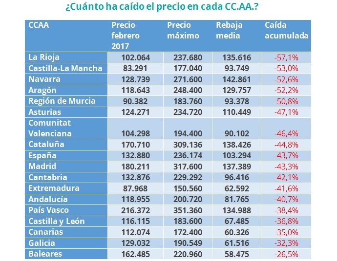 La Vivienda De Segunda Mano Reduce Más 100 000 Euros En Z Años En Cuanto A Los Precios Febrero De 2017 La Comunidad Que Resulta Más Caro Comprar Una Vivienda Es El País Vasco Adquirirla Allí Cuesta Media