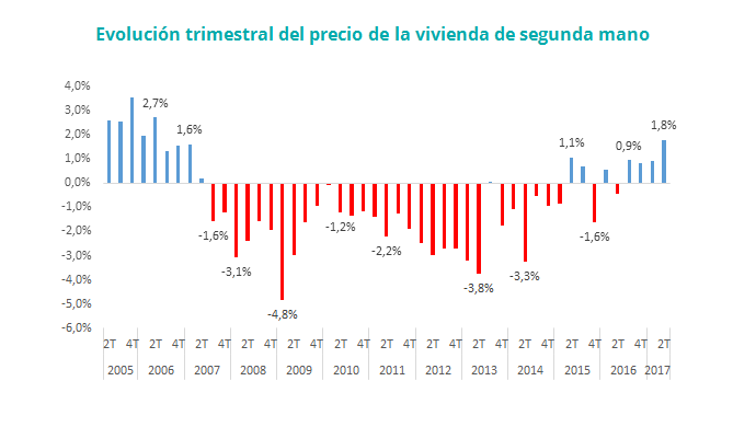 precio vivienda segunda mano