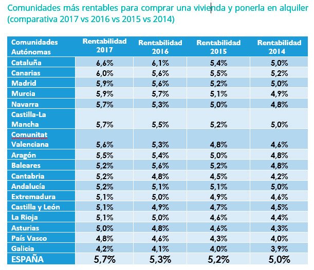 Comunidades rentabilidad comprar para alquilar